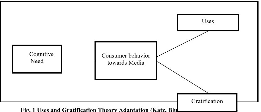 Fig. 1 Uses and Gratification Theory Adaptation (Katz, Blumler&Gurevitch 1974) 