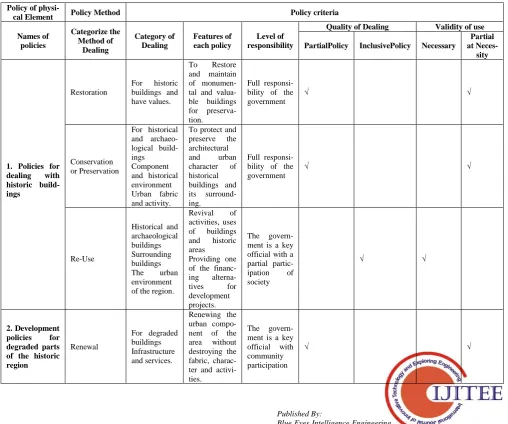 Table. 1 Summary of Policies Categorizations 