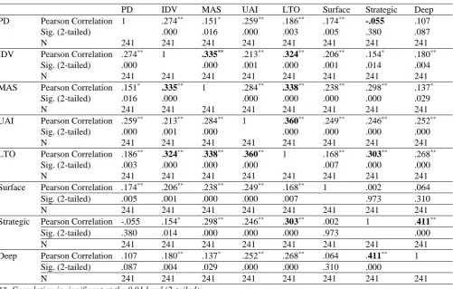 Table. 8 Pearson Correlation Test Results for Cultural Dimensions and Learning Approaches 