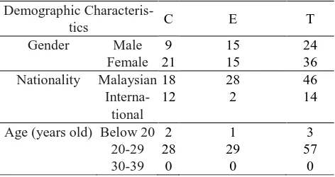 Table. 1 Respondents’ demographic profile 