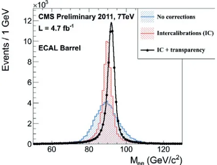 Fig. 5. Reconstructed invariant mass from Z into electron events in the barrel, using the data taken at 7 TeV in2011