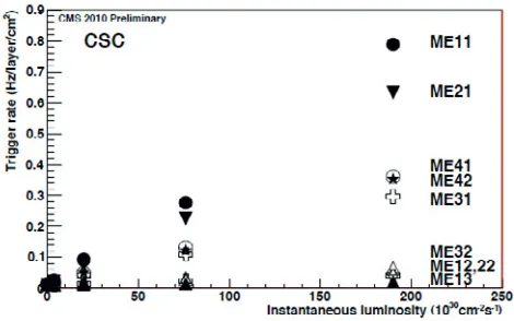 Fig. 9. CSC background trigger rate as a function of the luminosity, using the ﬁrst data at 7 TeV.