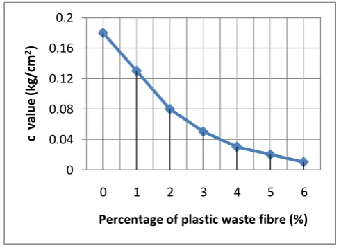 Figure shows that maximum shear stress is for 5 % waste plastic fibre content and then it decreases