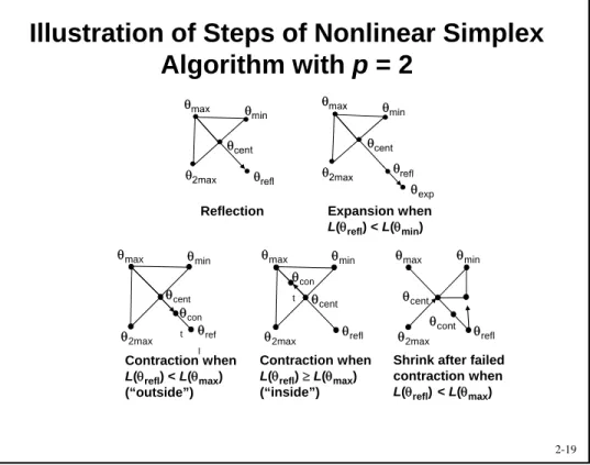 Illustration of Steps of Nonlinear Simplex  Algorithm with p = 2 Reflection  expExpansion when L( refl ) < L( min )  max  min  cent  reflcont  max  min  reflcontcent  2max Contraction when L( refl )  L( max ) (“inside”)