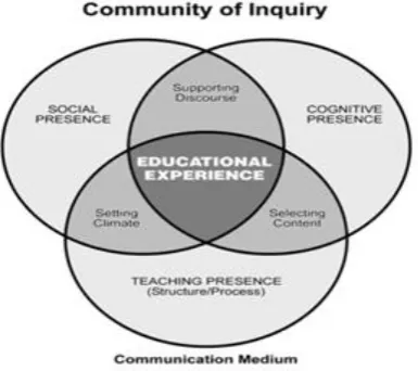 Fig. 2 Input-Process-Outcome Model (Garris, Ahlers & Driskell, 2002) 