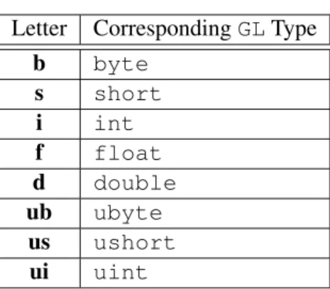 Table 2.1: Correspondence of command suffix letters to GL argument types. Refer to table 2.2 for definitions of the GL types.