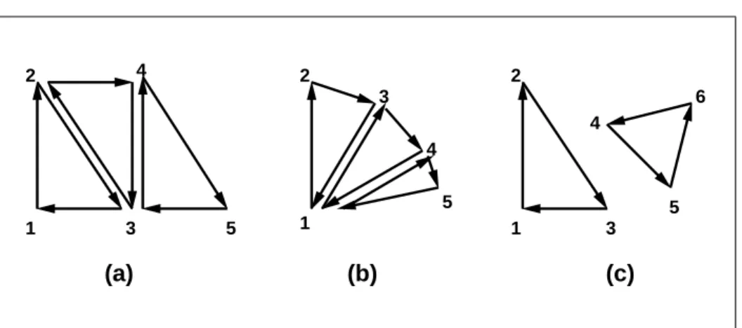 Figure 2.3. (a) A triangle strip. (b) A triangle fan. (c) Independent triangles. The numbers give the sequencing of the vertices in order within the vertex arrays