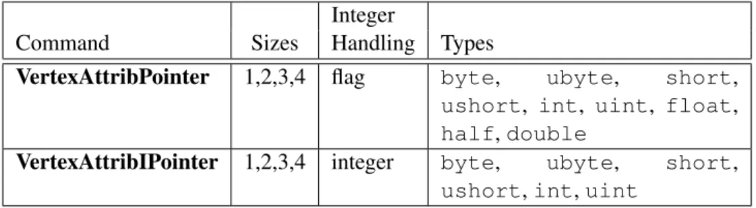 Table 2.4: Vertex array sizes (values per vertex) and data types. The “Integer Han- Han-dling” column indicates how fixed-point data types are handled: “integer” means that they remain as integer values, and “flag” means that they are either converted to f