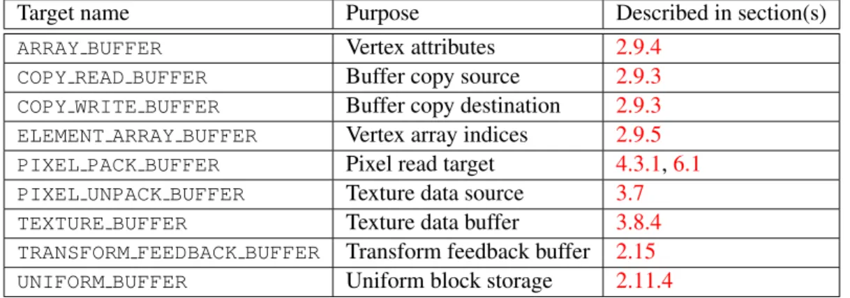 Table 2.5: Buffer object binding targets.