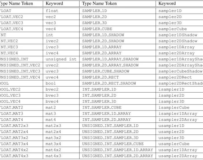 Table 2.9: OpenGL Shading Language type tokens returned by GetActiveUni- GetActiveUni-form and GetActiveUniGetActiveUni-formsiv, and corresponding shading language keywords declaring each such type.