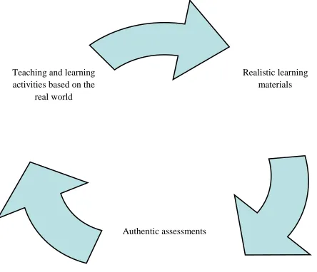 Fig . 1 The core principles of authentic learning for language learning 