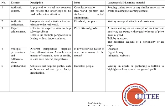 Table. 2 The nine elements and the proposed authentic learning activities in the teaching and learning of Malay language composition 