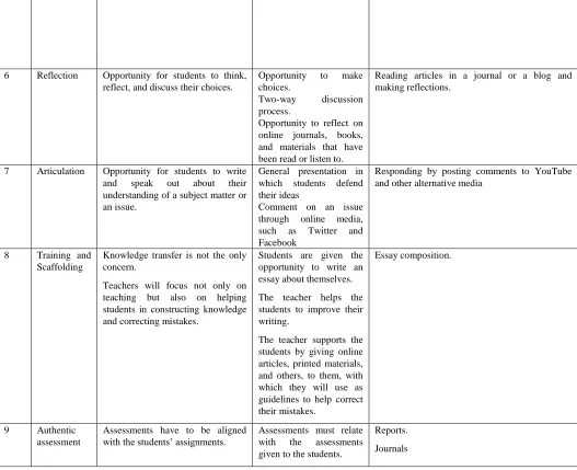 Table. 3 The proposed teaching and learning activities for essay writing based on the authentic approach 