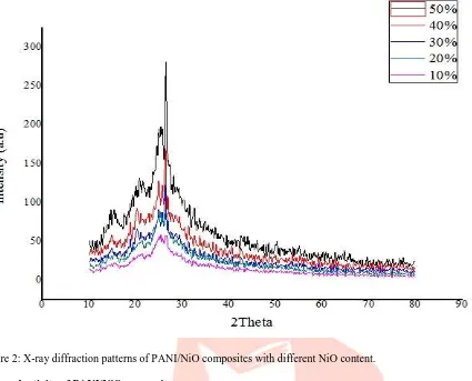 Figure 3: AC conductivity of PANI/NiO composites as a function of frequency for different NiO content