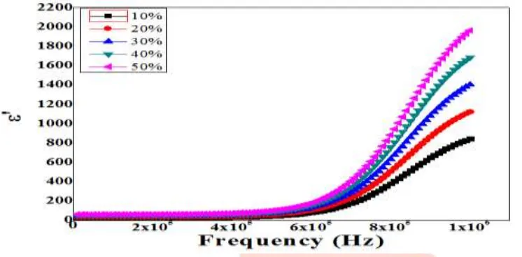 figure 4. It can be observed that the dielectric constant ε' up to 5×10The dielectric behaviour (ε') as a function of frequency for PANI/NiO composites with varying NiO content is shown in 5 Hz for all the composites is constant but later it tends to incre