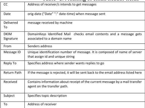 Table -1: Meaning of email header fields 