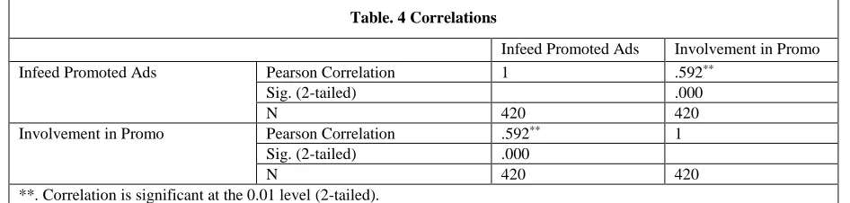 Table. 4 Correlations 