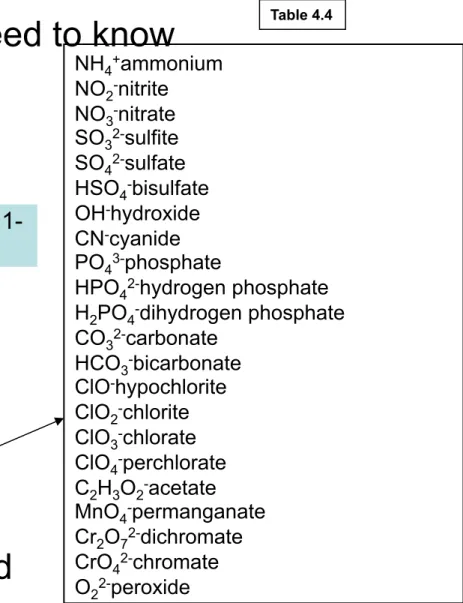 Table 4.4  NH 4 + ammonium  NO 2 - nitrite  NO 3 - nitrate SO 3 2- sulfite  SO 4 2- sulfate  HSO 4 - bisulfate  OH - hydroxide  CN - cyanide  PO 4 3- phosphate 