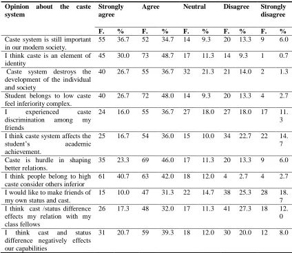 Table-3.  Distribution of the respondents according to their opinion about the caste system 