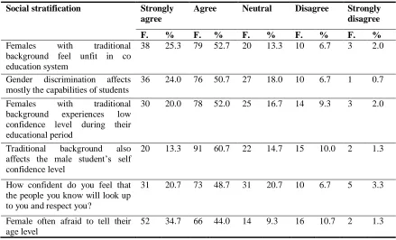 Table-4.  Distribution of the respondents according to their opinion about the social stratification 