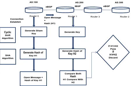 Fig - 3: Establish trust relation between   BGP peer 