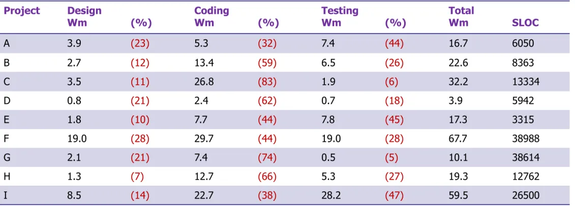 Table 5.1: Some project data – effort in work months