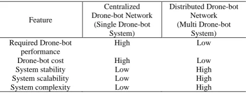 Table 2. Drone-bot System Characteristic [12] 