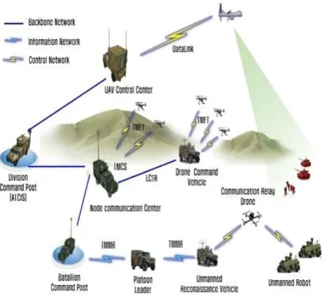 Fig. 4 A Model for the construction of Drone-bot Using Military-only Tactical Communication Systems  