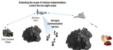 Fig. 7 A Concept of the network configuration using backbone drones 