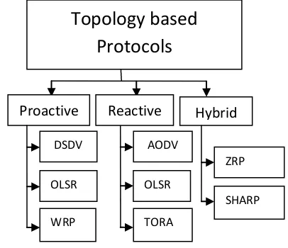 Fig. 1:- Classification of Routing Protocols of MANET
