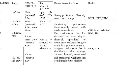 Table. 4 Banks and Ranking Description 
