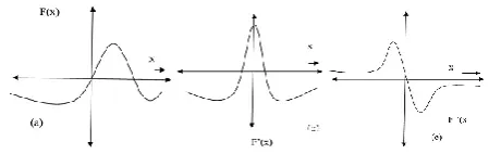 Fig. 3 (a) Wave function (b) First derivation of function (c) Second derivation of function 