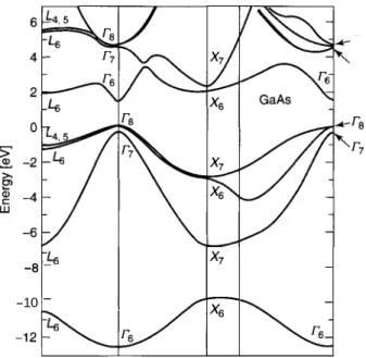 Figure 2.1 5.  Band  structure of  the  semiconductor  GaAs  calculated  by  the  pseudopotential  method