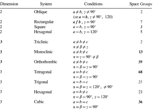 Table 3.1.  Crystal systems, and associated number of space groups, in two and  three dimensions a 
