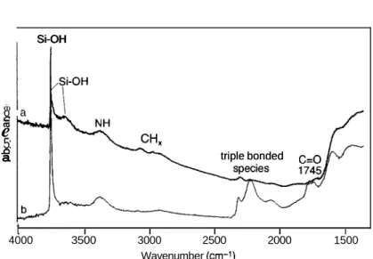 Figure 3.24.  Fourier transform infrared spectrum of  silicon carbonitride  nanopowder recorded  after activation at 873 K (tracing a) and after subsequent heating in dry oxygen at 773 K for one  hour  (tracing  b)