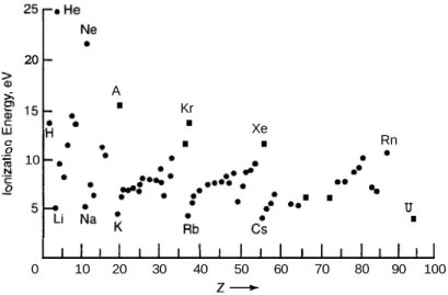 Figure  3.32.  Experimentally determined  ionization  energy  of  the  outer  electron  in  various  elements
