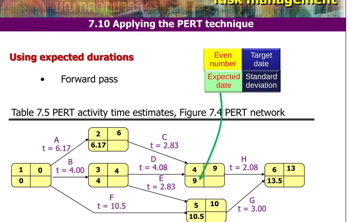 Table 7.5 PERT activity time estimates, Figure 7.4 PERT network