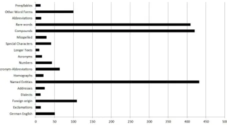 Figure 1: Number of samples per problem class, for better comparison ordered like Figure 2