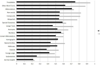 Figure 2: Mean results for each evaluated system per problem class