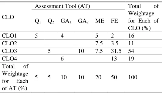 Table. 1 The Proportion of Weightage (%) for Each of CLO and Assessment Tool 