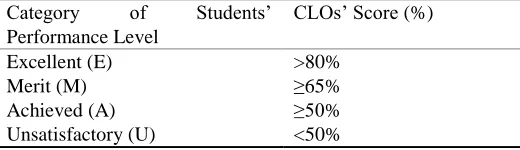 Table. 3 Students’ Performance Level Category 
