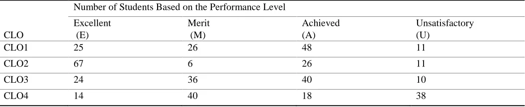 Table.  6 Achievement of CLOs based on the Vector Performance Method 