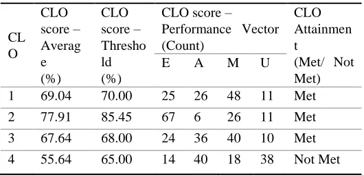 Table.  7 Course Performance Report 