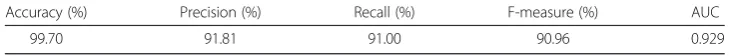 Table 8 Results of evaluation