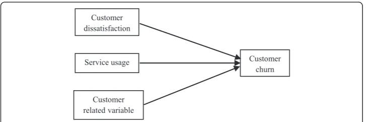 Fig. 1 A conceptual model for customer churn