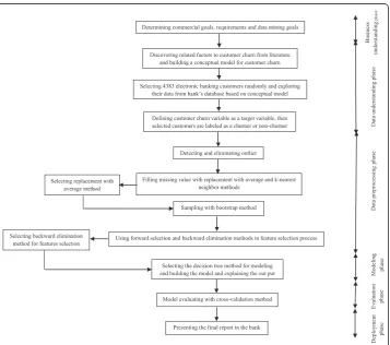 Fig. 2 Steps of research methodology