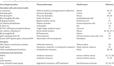 Table 1The wide scope of gene repair applications.