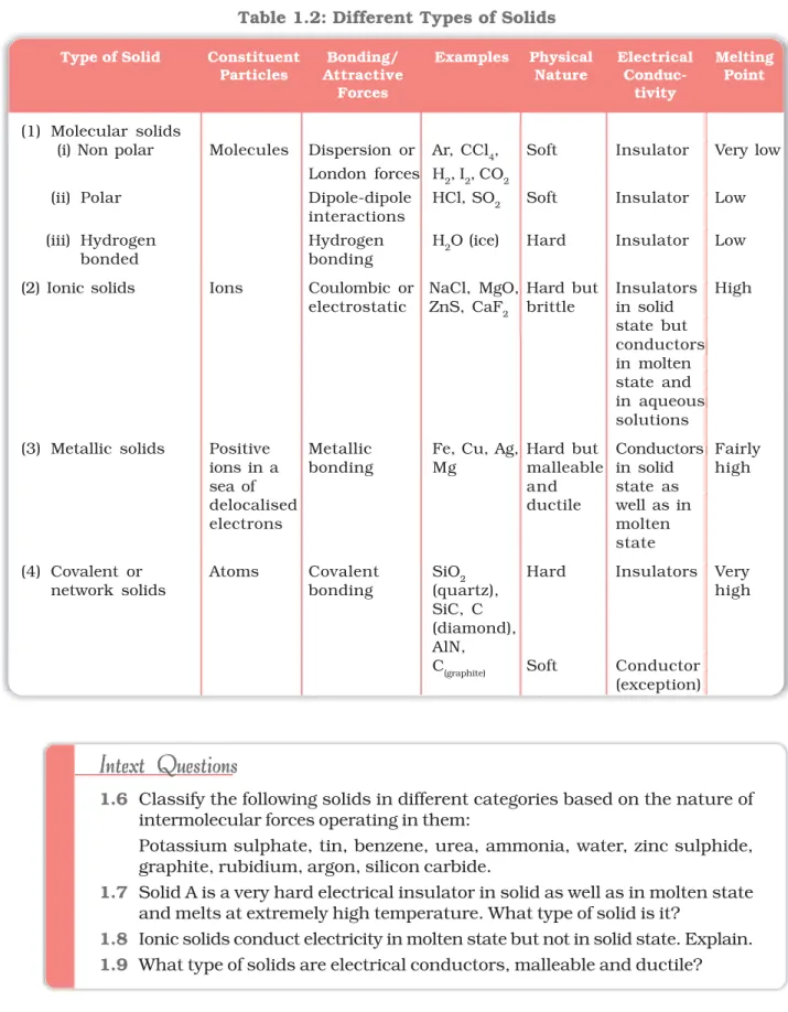 Table 1.2: Different Types of Solids