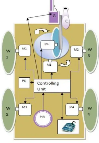 Fig 4. Robo mechanism 