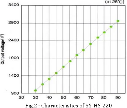 Fig.2 : Characteristics of SY-HS-220 